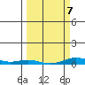 Laysan Island tide chart for Monday, March 7, 2022