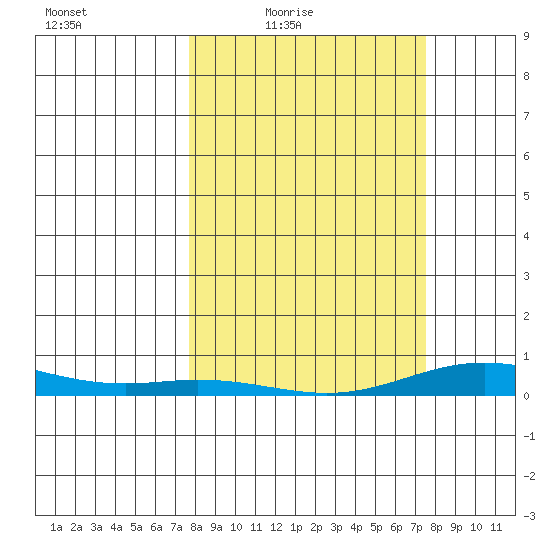 Laysan Island tide chart for Tuesday, March 8, 2022