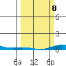 Laysan Island tide chart for Tuesday, March 8, 2022