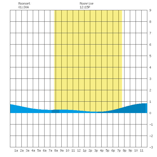 Laysan Island tide chart for Wednesday, March 9, 2022