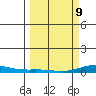 Laysan Island tide chart for Wednesday, March 9, 2022