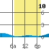 Laysan Island tide chart for Sunday, April 10, 2022