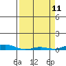 Laysan Island tide chart for Monday, April 11, 2022