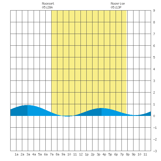Laysan Island tide chart for Wednesday, April 13, 2022