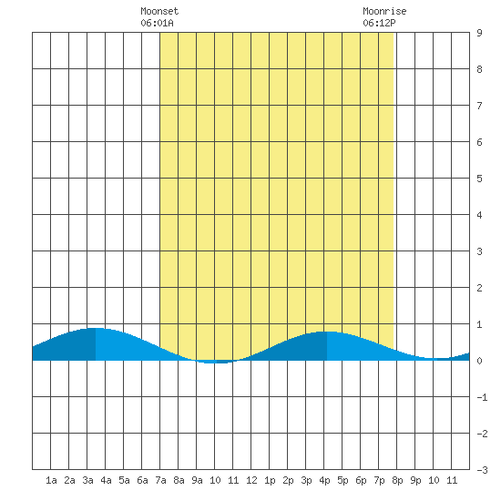 Laysan Island tide chart for Thursday, April 14, 2022