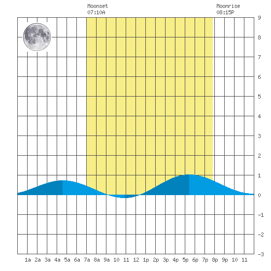 Laysan Island tide chart for Saturday, April 16, 2022