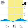 Laysan Island tide chart for Saturday, April 16, 2022