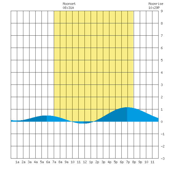 Laysan Island tide chart for Monday, April 18, 2022