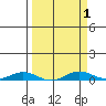 Laysan Island tide chart for Friday, April 1, 2022