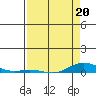Laysan Island tide chart for Wednesday, April 20, 2022