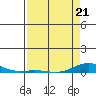 Laysan Island tide chart for Thursday, April 21, 2022