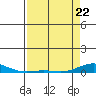 Laysan Island tide chart for Friday, April 22, 2022