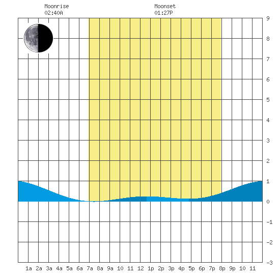 Laysan Island tide chart for Saturday, April 23, 2022