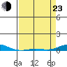 Laysan Island tide chart for Saturday, April 23, 2022