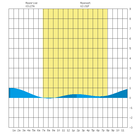 Laysan Island tide chart for Sunday, April 24, 2022
