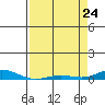 Laysan Island tide chart for Sunday, April 24, 2022