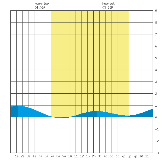 Laysan Island tide chart for Monday, April 25, 2022
