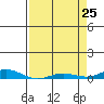 Laysan Island tide chart for Monday, April 25, 2022