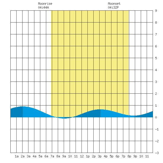 Laysan Island tide chart for Tuesday, April 26, 2022