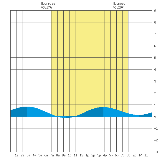 Laysan Island tide chart for Wednesday, April 27, 2022