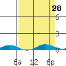 Laysan Island tide chart for Thursday, April 28, 2022