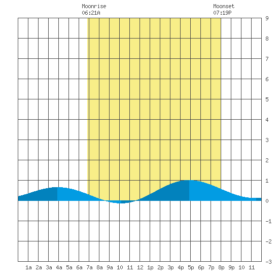 Laysan Island tide chart for Friday, April 29, 2022