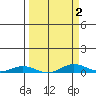 Laysan Island tide chart for Saturday, April 2, 2022