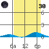 Laysan Island tide chart for Saturday, April 30, 2022