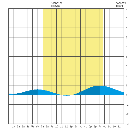 Laysan Island tide chart for Sunday, April 3, 2022