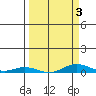 Laysan Island tide chart for Sunday, April 3, 2022