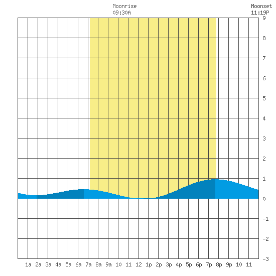 Laysan Island tide chart for Monday, April 4, 2022
