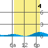 Laysan Island tide chart for Monday, April 4, 2022