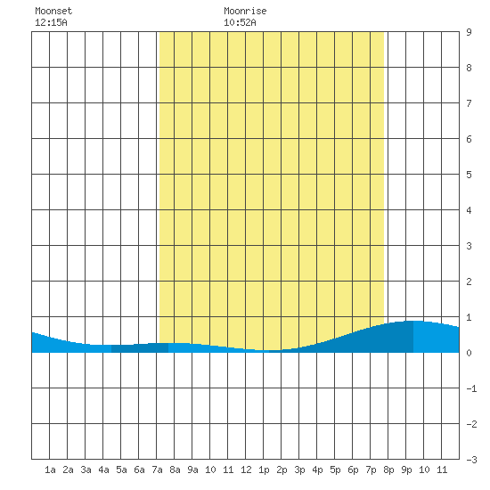 Laysan Island tide chart for Wednesday, April 6, 2022
