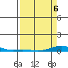 Laysan Island tide chart for Wednesday, April 6, 2022