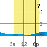 Laysan Island tide chart for Thursday, April 7, 2022