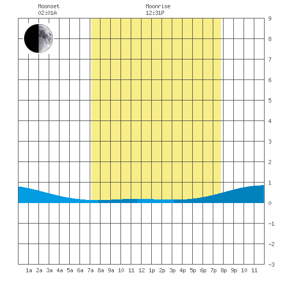 Laysan Island tide chart for Friday, April 8, 2022