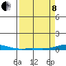 Laysan Island tide chart for Friday, April 8, 2022