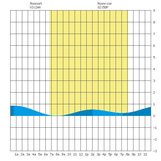Laysan Island tide chart for Tuesday, May 10, 2022