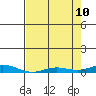 Laysan Island tide chart for Tuesday, May 10, 2022