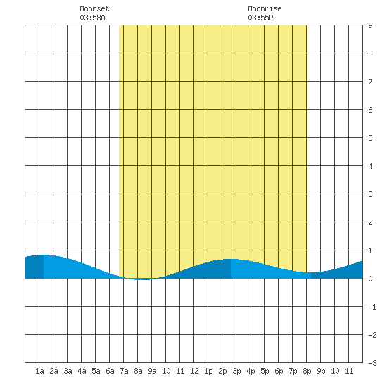 Laysan Island tide chart for Wednesday, May 11, 2022
