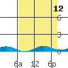 Laysan Island tide chart for Thursday, May 12, 2022
