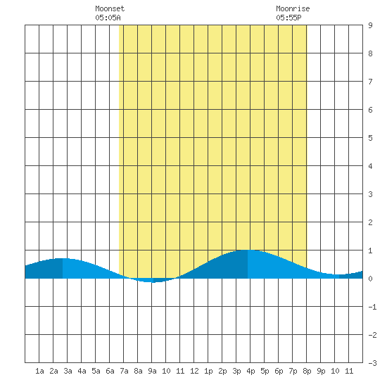 Laysan Island tide chart for Friday, May 13, 2022