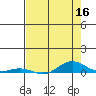 Laysan Island tide chart for Monday, May 16, 2022