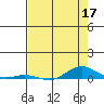 Laysan Island tide chart for Tuesday, May 17, 2022