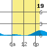 Laysan Island tide chart for Thursday, May 19, 2022