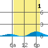Laysan Island tide chart for Sunday, May 1, 2022