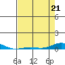 Laysan Island tide chart for Saturday, May 21, 2022