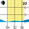 Laysan Island tide chart for Sunday, May 22, 2022