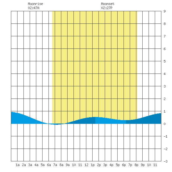 Laysan Island tide chart for Monday, May 23, 2022