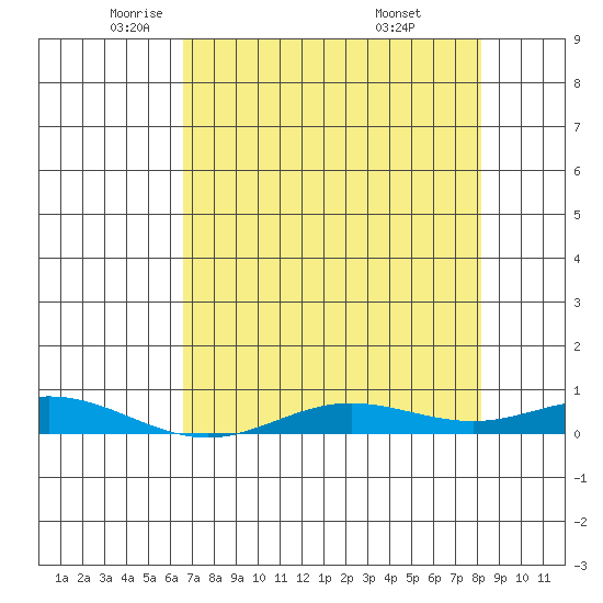 Laysan Island tide chart for Tuesday, May 24, 2022